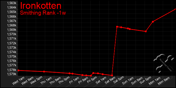 Last 7 Days Graph of Ironkotten