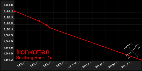 Last 24 Hours Graph of Ironkotten