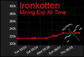 Total Graph of Ironkotten