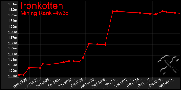 Last 31 Days Graph of Ironkotten