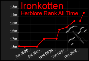 Total Graph of Ironkotten