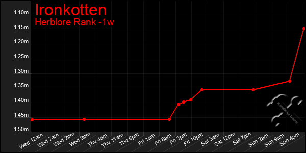 Last 7 Days Graph of Ironkotten