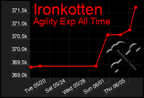 Total Graph of Ironkotten