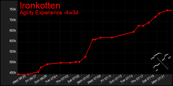 Last 31 Days Graph of Ironkotten