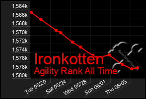 Total Graph of Ironkotten