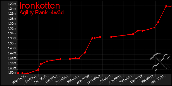 Last 31 Days Graph of Ironkotten