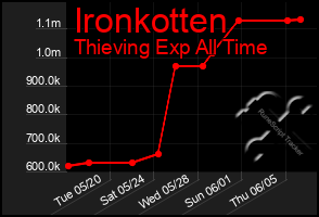 Total Graph of Ironkotten