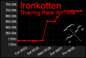 Total Graph of Ironkotten
