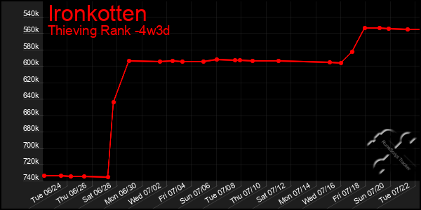Last 31 Days Graph of Ironkotten
