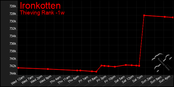 Last 7 Days Graph of Ironkotten