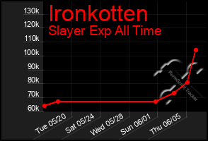Total Graph of Ironkotten