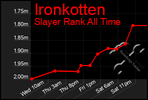 Total Graph of Ironkotten