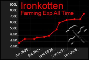 Total Graph of Ironkotten