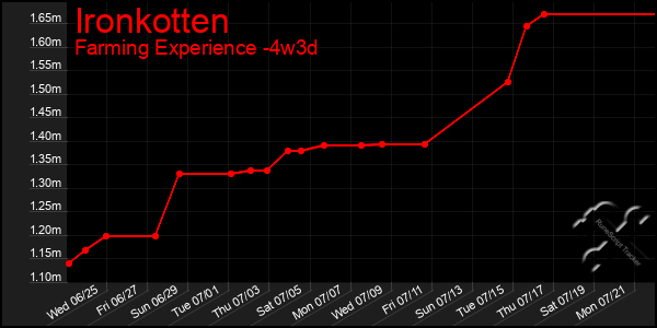 Last 31 Days Graph of Ironkotten