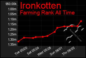 Total Graph of Ironkotten