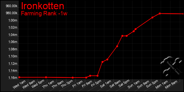 Last 7 Days Graph of Ironkotten