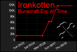 Total Graph of Ironkotten