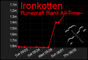 Total Graph of Ironkotten