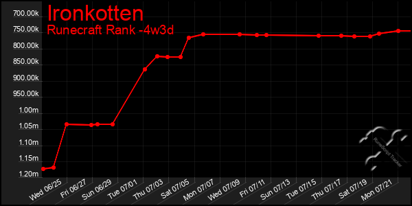Last 31 Days Graph of Ironkotten