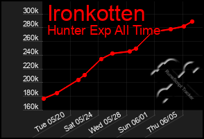 Total Graph of Ironkotten