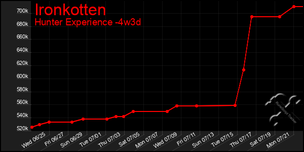 Last 31 Days Graph of Ironkotten