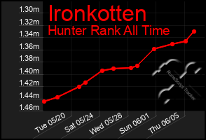 Total Graph of Ironkotten