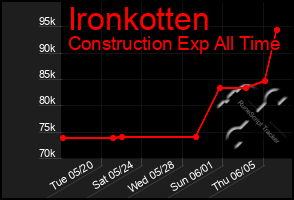 Total Graph of Ironkotten