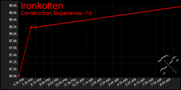 Last 24 Hours Graph of Ironkotten