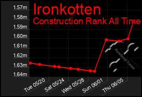 Total Graph of Ironkotten