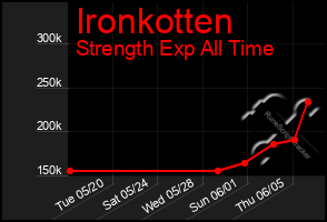Total Graph of Ironkotten