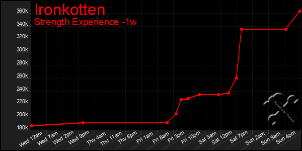 Last 7 Days Graph of Ironkotten