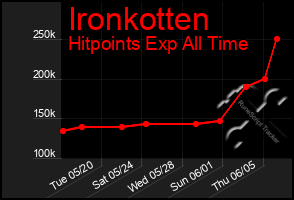 Total Graph of Ironkotten