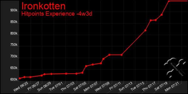 Last 31 Days Graph of Ironkotten