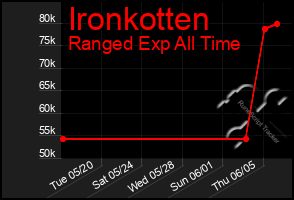 Total Graph of Ironkotten