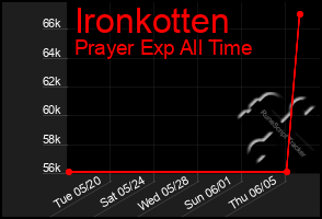 Total Graph of Ironkotten