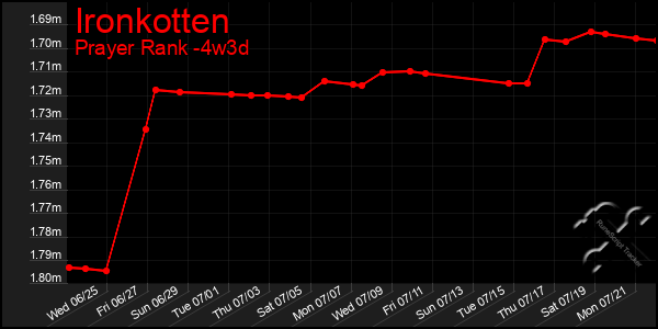 Last 31 Days Graph of Ironkotten