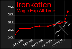 Total Graph of Ironkotten
