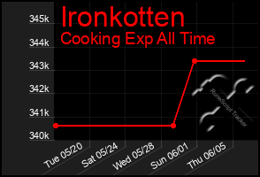 Total Graph of Ironkotten