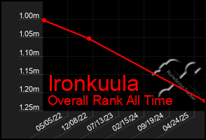 Total Graph of Ironkuula