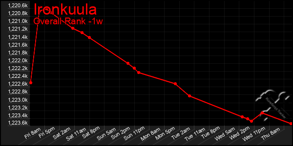1 Week Graph of Ironkuula