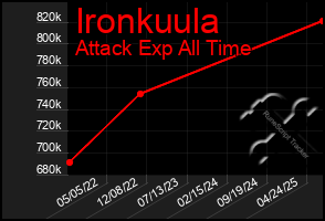 Total Graph of Ironkuula