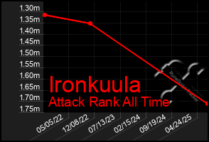 Total Graph of Ironkuula