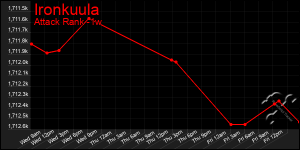 Last 7 Days Graph of Ironkuula
