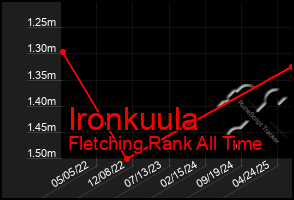 Total Graph of Ironkuula