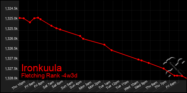 Last 31 Days Graph of Ironkuula