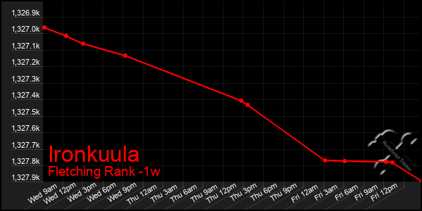 Last 7 Days Graph of Ironkuula