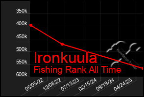 Total Graph of Ironkuula