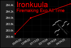 Total Graph of Ironkuula