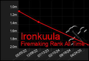 Total Graph of Ironkuula