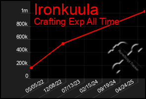 Total Graph of Ironkuula